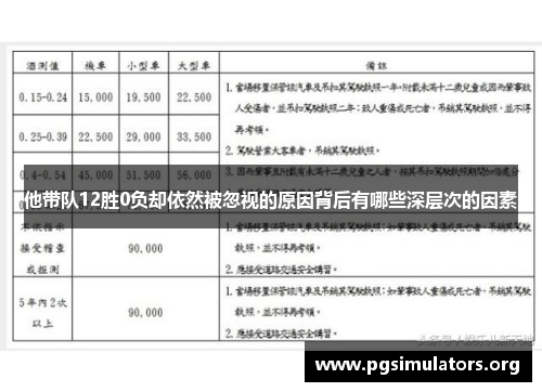 他带队12胜0负却依然被忽视的原因背后有哪些深层次的因素