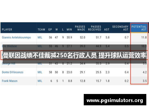 曼联因战绩不佳裁减250名行政人员 提升球队运营效率